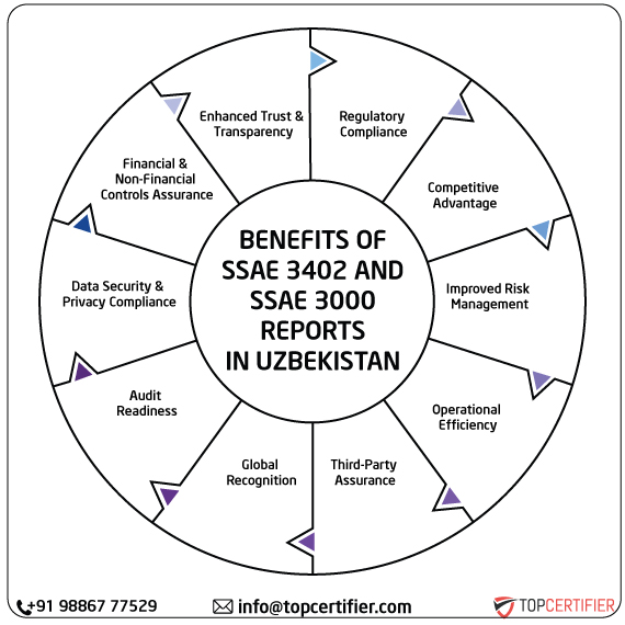 ISAE SSAE & SSAE 3000 Report in uzbekistan